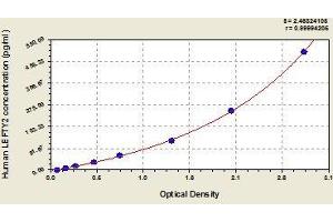 Typical standard curve (LEFTY2 ELISA Kit)