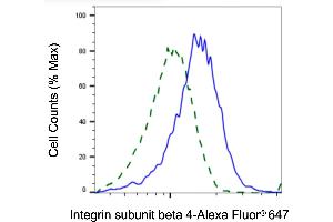 Validation of Integrin subunit beta 4 knockdown using flow cytometry. (Rekombinanter Integrin beta 4 Antikörper)