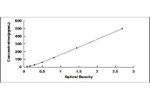 Typical standard curve (PLA2G10 ELISA Kit)