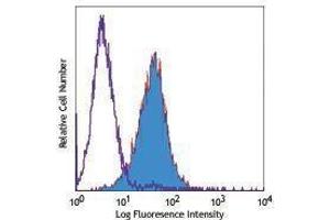 Flow Cytometry (FACS) image for anti-Tumor Necrosis Factor (Ligand) Superfamily, Member 9 (TNFSF9) antibody (Biotin) (ABIN2660885)