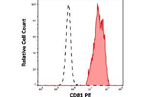 Separation of human lymphocytes (red-filled) from neutrophil granulocytes (black-dashed) in flow cytometry analysis (surface staining) of human peripheral whole blood stained using anti-human CD81 (M38) PE antibody (20 μL reagent / 100 μL of peripheral whole blood). (CD81 Antikörper  (PE))