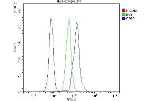 Flow Cytometry analysis of mouse PBMC cells using anti-CD82 antibody (ABIN7601301). (CD82 Antikörper  (AA 32-266))
