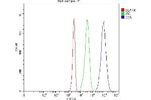 Flow Cytometry analysis of Jurkat cells using anti-CD5 antibody (ABIN5693203).