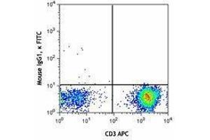 Flow Cytometry (FACS) image for anti-T-Cell Receptor gamma/delta (TCR gamma/delta) antibody (FITC) (ABIN2662009) (TCR gamma/delta Antikörper  (FITC))