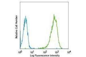 Flow Cytometry (FACS) image for anti-Tumor Necrosis Factor (Ligand) Superfamily, Member 11 (TNFSF11) antibody (ABIN2664446) (RANKL Antikörper)