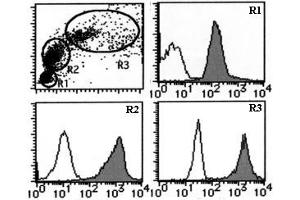 Flow Cytometry (FACS) image for anti-CD59 (CD59) antibody (ABIN1449269) (CD59 Antikörper)