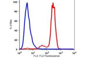 Flow Cytometry (FACS) image for anti-Fc gamma RII (CD32) antibody (Biotin) (ABIN3071809) (Fc gamma RII (CD32) Antikörper (Biotin))