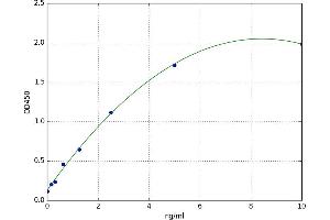 A typical standard curve (c-MYC ELISA Kit)