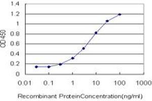 Detection limit for recombinant GST tagged CITED1 is approximately 0. (CITED1 Antikörper  (AA 94-193))