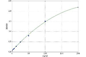A typical standard curve (Cluster of Differentiation 42 ELISA Kit)