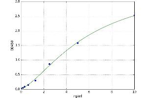 A typical standard curve (COX IV ELISA Kit)