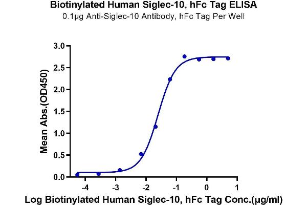 SIGLEC10 Protein (Fc-Avi Tag,Biotin)