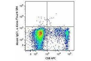Flow Cytometry (FACS) image for anti-Granzyme A (Granzyme 1, Cytotoxic T-Lymphocyte-Associated serine Esterase 3) (GZMA) antibody (Alexa Fluor 594) (ABIN2656845) (GZMA Antikörper  (Alexa Fluor 594))