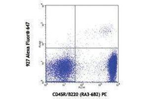 Flow Cytometry (FACS) image for anti-Bone Marrow Stromal Cell Antigen 2 (BST2) antibody (Alexa Fluor 647) (ABIN2657749) (BST2 Antikörper  (Alexa Fluor 647))