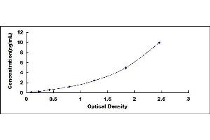 Typical standard curve (Contactin 6 ELISA Kit)