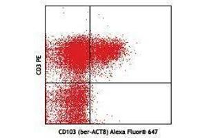 Flow Cytometry (FACS) image for anti-Integrin, alpha E (Antigen CD103, Human Mucosal Lymphocyte Antigen 1, alpha Polypeptide) (ITGAE) antibody (Alexa Fluor 647) (ABIN2657600)