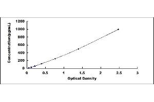 Typical standard curve (VEGFC ELISA Kit)