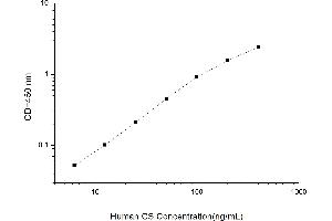 Typical standard curve (CS ELISA Kit)