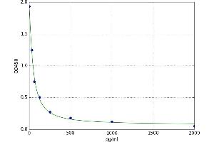 Apelin 12 (AP12) ELISA Kit