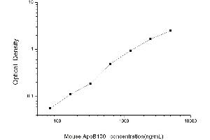 Typical standard curve (Apo-B100 ELISA Kit)