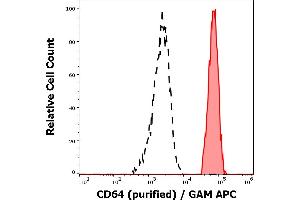 Separation of human monocytes (red-filled) from CD64 negative lymphocytes (black-dashed) in flow cytometry analysis (surface staining) of human peripheral whole blood stained using anti-human CD64 (10. (FCGR1A Antikörper)