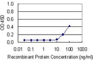 ELISA image for anti-NADH Dehydrogenase (Ubiquinone) 1 alpha Subcomplex, 5, 13kDa (NDUFA5) (AA 1-116) antibody (ABIN948173)