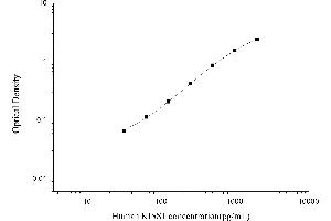 Typical standard curve (KISS1 ELISA Kit)