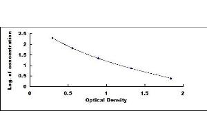 Typical standard curve (Kynurenic Acid ELISA Kit)