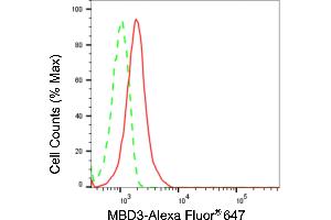 Flow cytometric analysis of MBD3 expression in HepG2 cells using MBD3 antibody (ABIN7799388), 1:2,000). (Rekombinanter MBD3 Antikörper)