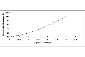 Typical standard curve (Peroxidasin ELISA Kit)