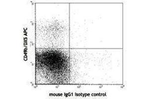 Flow Cytometry (FACS) image for anti-Natural Killer Cell Receptor 2B4 (CD244) antibody (Biotin) (ABIN2660830) (2B4 Antikörper  (Biotin))