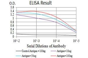 ELISA image for anti-Dynamin 2 (DNM2) (AA 520-744) antibody (ABIN5611153)