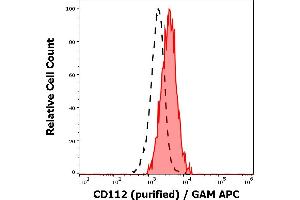 Separation of human CD112 positive thrombocytes(red-filled) from lymphocytes (black-dashed) in flow cytometry analysis (surface staining) of human peripheral whole blood stained using anti-human CD112 (R2. (PVRL2 Antikörper)