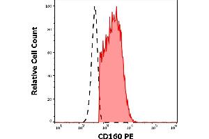Flow Cytometry (FACS) image for anti-CD160 (CD160) antibody (PE) (ABIN1981901)