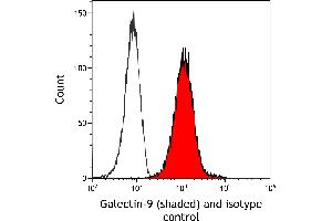 Flow Cytometry (FACS) image for anti-Lectin, Galactoside-Binding, Soluble, 9 (LGALS9) (AA 305-355) antibody (ABIN7449427)