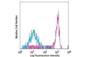 Flow Cytometry (FACS) image for anti-CD14 (CD14) antibody (Biotin) (ABIN2660944) (CD14 Antikörper  (Biotin))