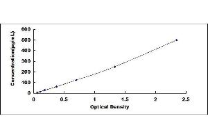 Typical standard curve (IL29 ELISA Kit)