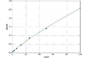 A typical standard curve (MGEA5 ELISA Kit)