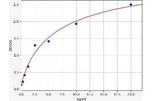Typical standard curve (TXK ELISA Kit)