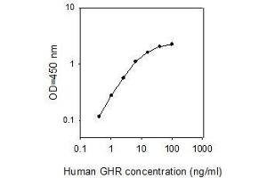 ELISA image for Growth Hormone Receptor (GHR) ELISA Kit (ABIN2703050)
