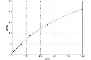 A typical standard curve