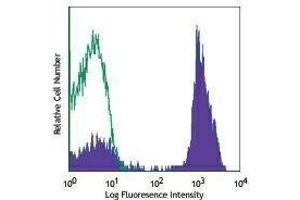 Flow Cytometry (FACS) image for anti-CD2 (CD2) antibody (PE-Cy5) (ABIN2658937) (CD2 Antikörper  (PE-Cy5))