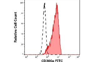 Separation of human monocytes (red-filled) from lymphocytes (black-dashed) in flow cytometry analysis (surface staining) of human peripheral whole blood stained using anti-human CD300e (UP-H2) FITC antibody (4 μL reagent / 100 μL of peripheral whole blood). (CD300E Antikörper  (FITC))