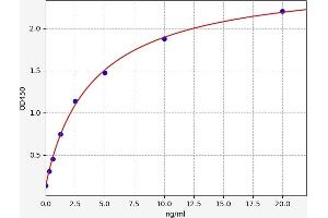 Typical standard curve (C1ORF106 ELISA Kit)