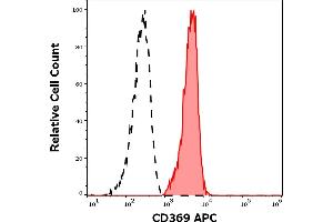 Flow Cytometry (FACS) image for anti-C-Type Lectin Domain Family 7, Member A (CLEC7A) antibody (APC) (ABIN7505927)