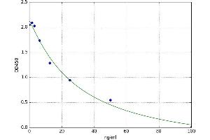 A typical standard curve (STS ELISA Kit)