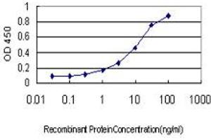 Detection limit for recombinant GST tagged EDN3 is approximately 0. (Endothelin 3 Antikörper  (AA 1-238))