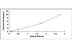 Typical standard curve (Seladin 1 ELISA Kit)