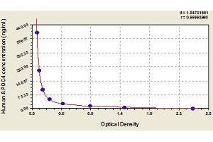 Typical standard curve (APOC4 ELISA Kit)
