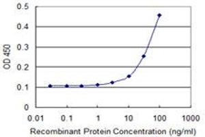 Detection limit for recombinant GST tagged DKK1 is 3 ng/ml as a capture antibody. (DKK1 Antikörper  (AA 1-266))
